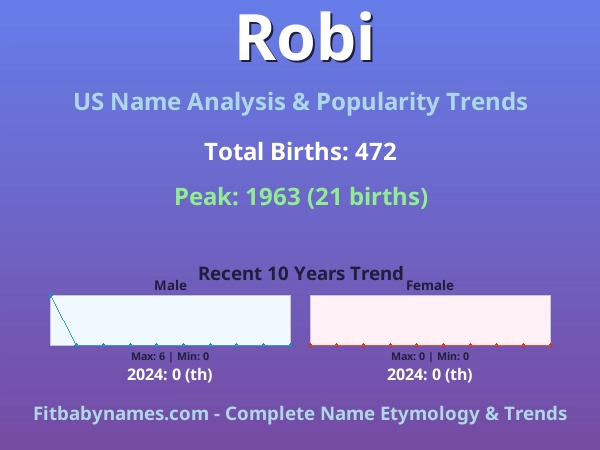Infographic: Robi name meaning, origin, and popularity trends in the United States (US baby name analysis chart)