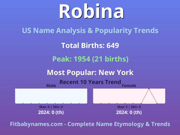 Infographic: Robina name meaning, origin, and popularity trends in the United States (US baby name analysis chart)