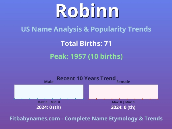 Infographic: Robinn name meaning, origin, and popularity trends in the United States (US baby name analysis chart)