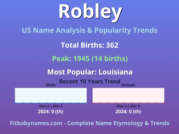 Infographic: Robley name meaning, origin, and popularity trends in the United States (US baby name analysis chart)