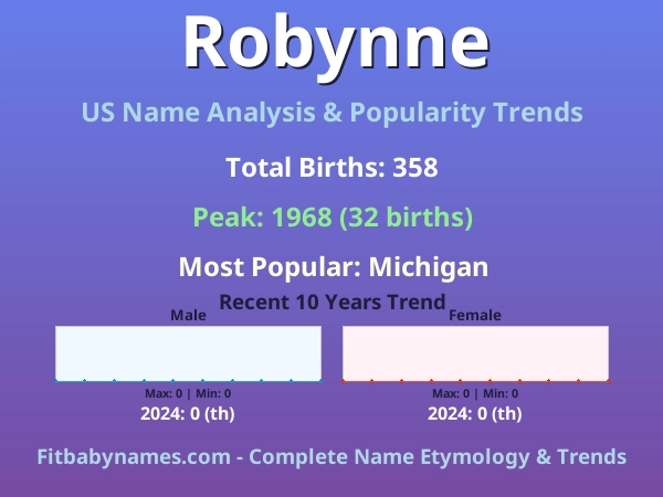 Infographic: Robynne name meaning, origin, and popularity trends in the United States (US baby name analysis chart)