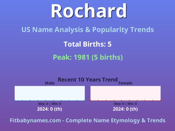 Infographic: Rochard name meaning, origin, and popularity trends in the United States (US baby name analysis chart)