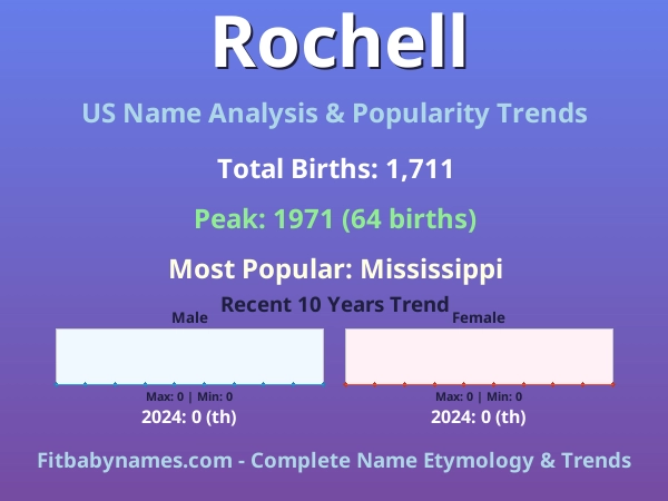 Infographic: Rochell name meaning, origin, and popularity trends in the United States (US baby name analysis chart)