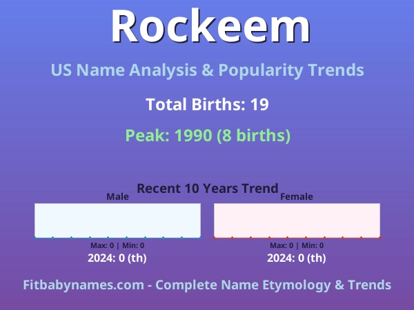 Infographic: Rockeem name meaning, origin, and popularity trends in the United States (US baby name analysis chart)