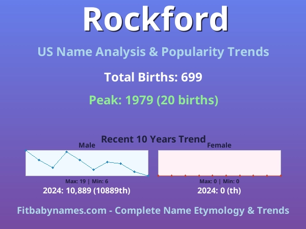 Infographic: Rockford name meaning, origin, and popularity trends in the United States (US baby name analysis chart)