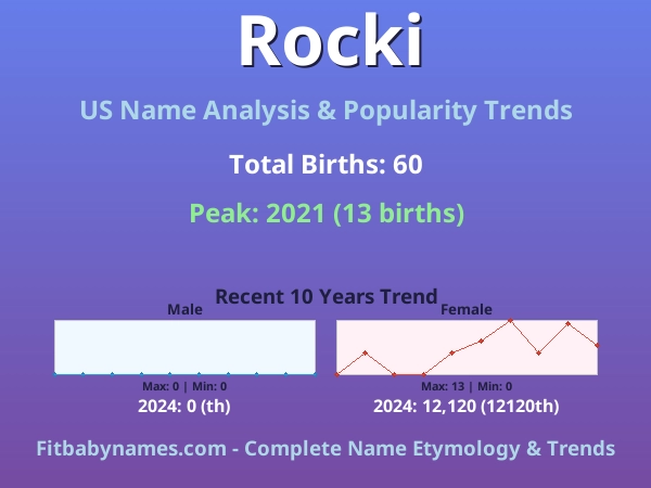 Infographic: Rocki name meaning, origin, and popularity trends in the United States (US baby name analysis chart)