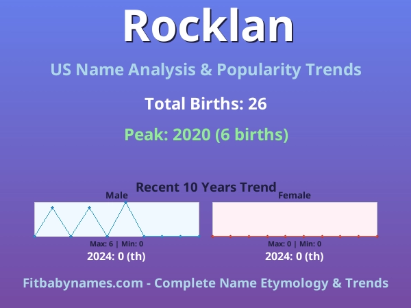 Infographic: Rocklan name meaning, origin, and popularity trends in the United States (US baby name analysis chart)