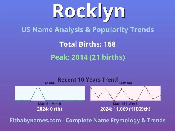 Infographic: Rocklyn name meaning, origin, and popularity trends in the United States (US baby name analysis chart)