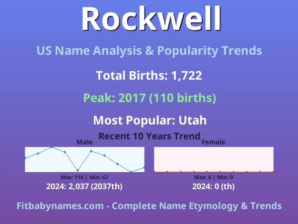 Infographic: Rockwell name meaning, origin, and popularity trends in the United States (US baby name analysis chart)