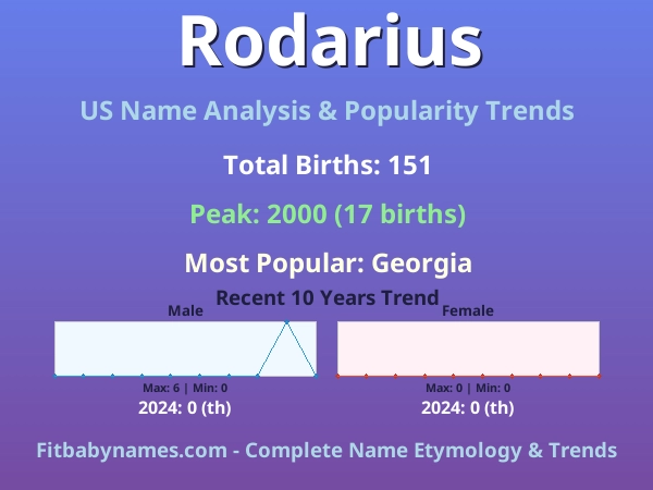 Infographic: Rodarius name meaning, origin, and popularity trends in the United States (US baby name analysis chart)