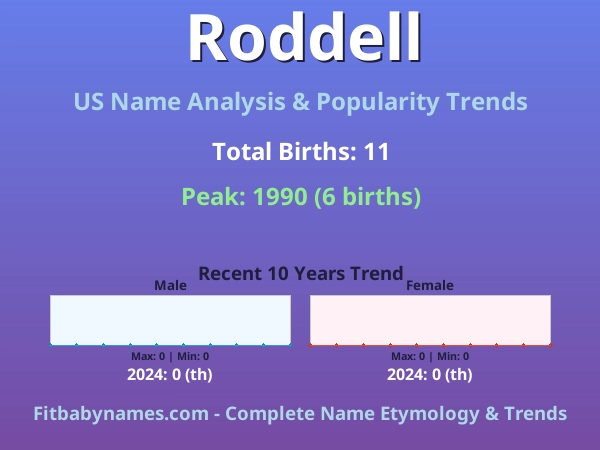 Infographic: Roddell name meaning, origin, and popularity trends in the United States (US baby name analysis chart)