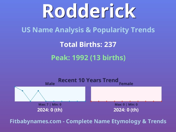 Infographic: Rodderick name meaning, origin, and popularity trends in the United States (US baby name analysis chart)
