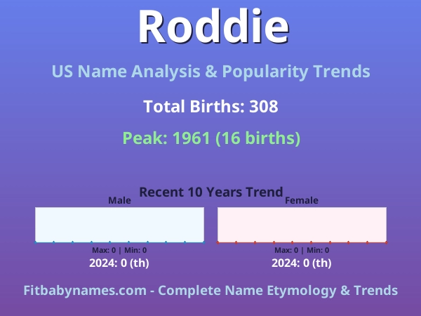 Infographic: Roddie name meaning, origin, and popularity trends in the United States (US baby name analysis chart)