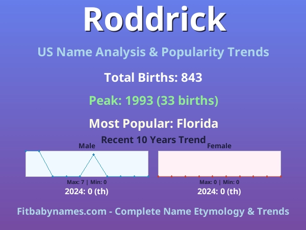 Infographic: Roddrick name meaning, origin, and popularity trends in the United States (US baby name analysis chart)