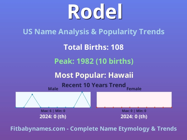 Infographic: Rodel name meaning, origin, and popularity trends in the United States (US baby name analysis chart)