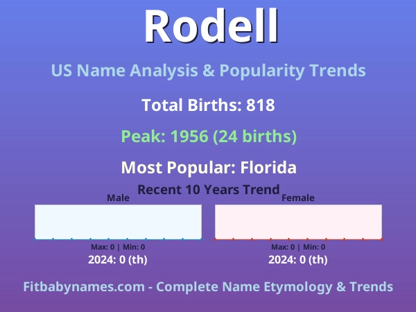 Infographic: Rodell name meaning, origin, and popularity trends in the United States (US baby name analysis chart)