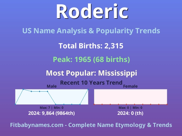 Infographic: Roderic name meaning, origin, and popularity trends in the United States (US baby name analysis chart)