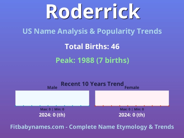 Infographic: Roderrick name meaning, origin, and popularity trends in the United States (US baby name analysis chart)