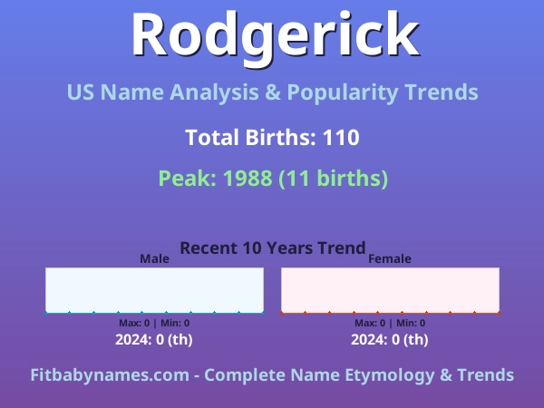 Infographic: Rodgerick name meaning, origin, and popularity trends in the United States (US baby name analysis chart)