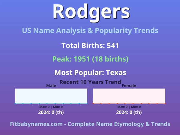 Infographic: Rodgers name meaning, origin, and popularity trends in the United States (US baby name analysis chart)