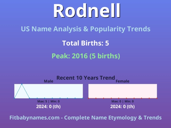 Infographic: Rodnell name meaning, origin, and popularity trends in the United States (US baby name analysis chart)