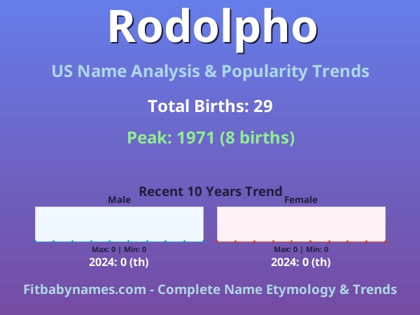 Infographic: Rodolpho name meaning, origin, and popularity trends in the United States (US baby name analysis chart)