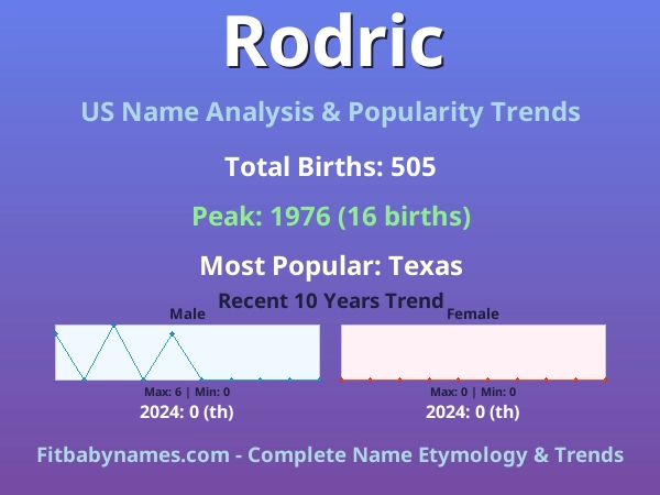 Infographic: Rodric name meaning, origin, and popularity trends in the United States (US baby name analysis chart)
