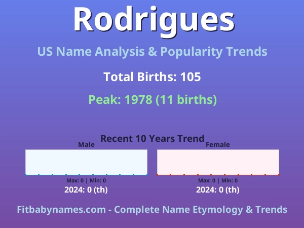 Infographic: Rodrigues name meaning, origin, and popularity trends in the United States (US baby name analysis chart)