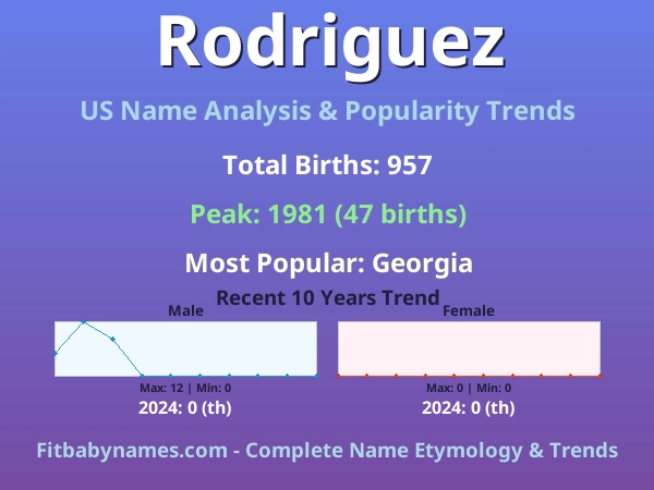 Infographic: Rodriguez name meaning, origin, and popularity trends in the United States (US baby name analysis chart)