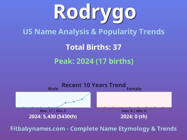 Infographic: Rodrygo name meaning, origin, and popularity trends in the United States (US baby name analysis chart)