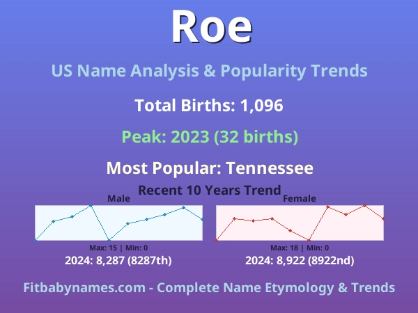 Infographic: Roe name meaning, origin, and popularity trends in the United States (US baby name analysis chart)