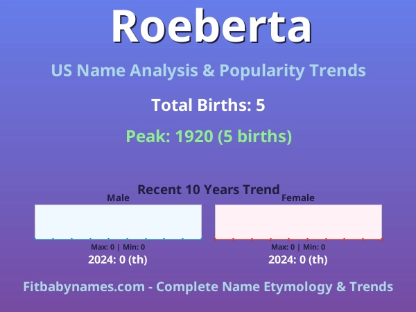 Infographic: Roeberta name meaning, origin, and popularity trends in the United States (US baby name analysis chart)