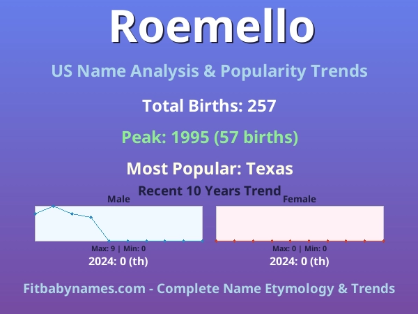 Infographic: Roemello name meaning, origin, and popularity trends in the United States (US baby name analysis chart)