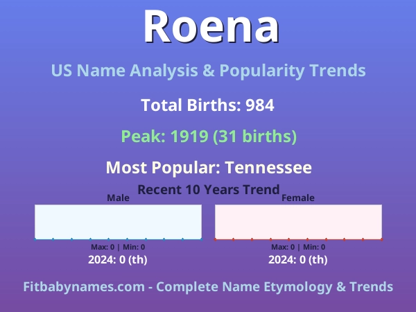 Infographic: Roena name meaning, origin, and popularity trends in the United States (US baby name analysis chart)