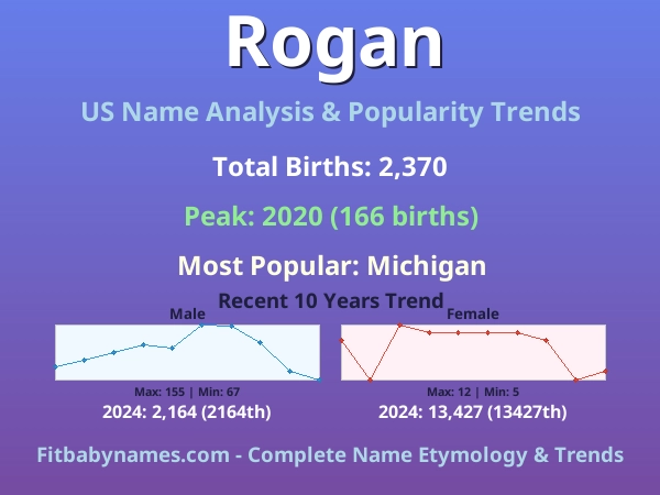 Infographic: Rogan name meaning, origin, and popularity trends in the United States (US baby name analysis chart)
