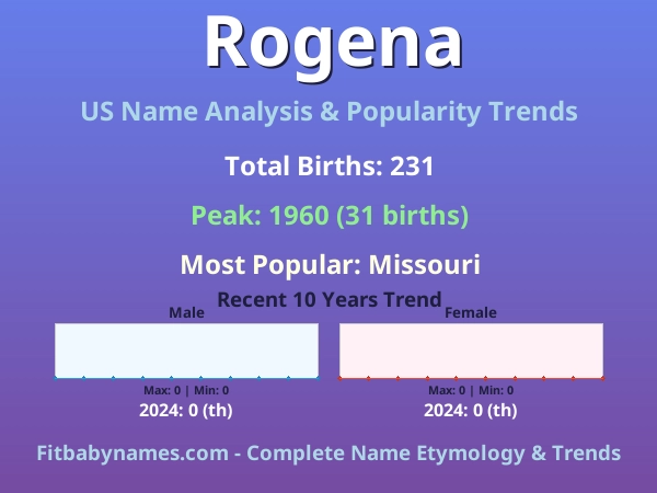 Infographic: Rogena name meaning, origin, and popularity trends in the United States (US baby name analysis chart)