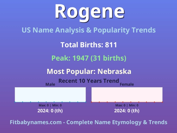 Infographic: Rogene name meaning, origin, and popularity trends in the United States (US baby name analysis chart)