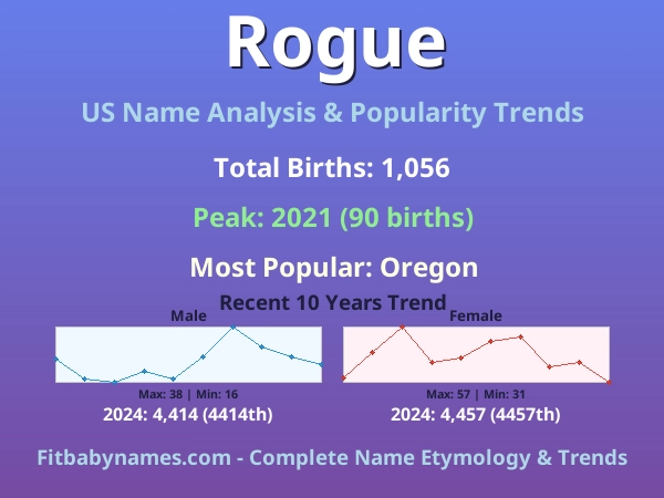 Infographic: Rogue name meaning, origin, and popularity trends in the United States (US baby name analysis chart)