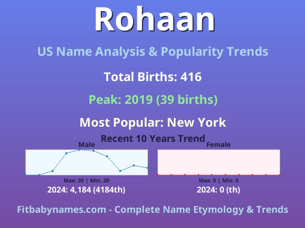 Infographic: Rohaan name meaning, origin, and popularity trends in the United States (US baby name analysis chart)