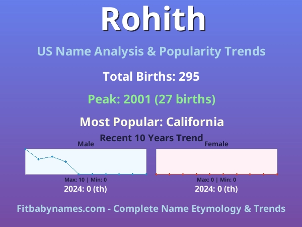 Infographic: Rohith name meaning, origin, and popularity trends in the United States (US baby name analysis chart)