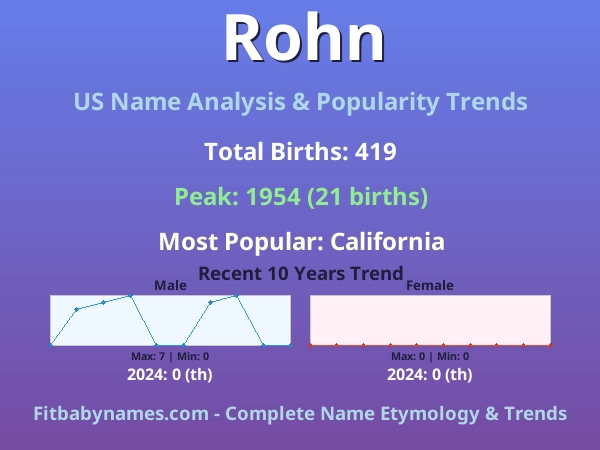Infographic: Rohn name meaning, origin, and popularity trends in the United States (US baby name analysis chart)