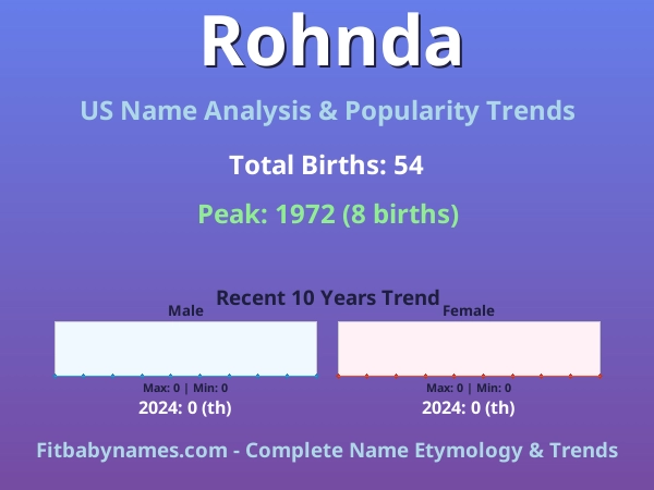Infographic: Rohnda name meaning, origin, and popularity trends in the United States (US baby name analysis chart)