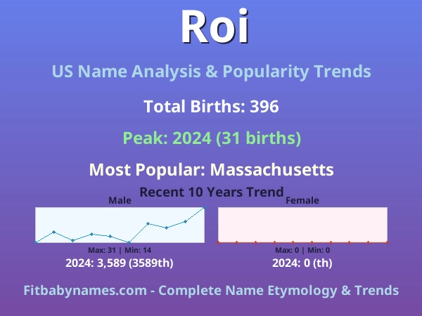 Infographic: Roi name meaning, origin, and popularity trends in the United States (US baby name analysis chart)