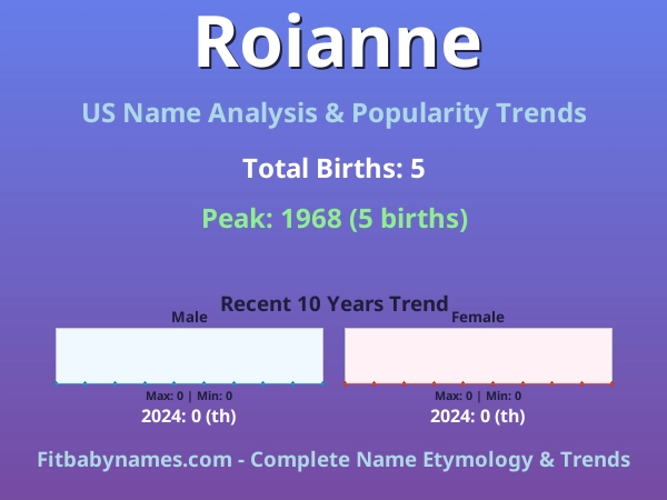 Infographic: Roianne name meaning, origin, and popularity trends in the United States (US baby name analysis chart)