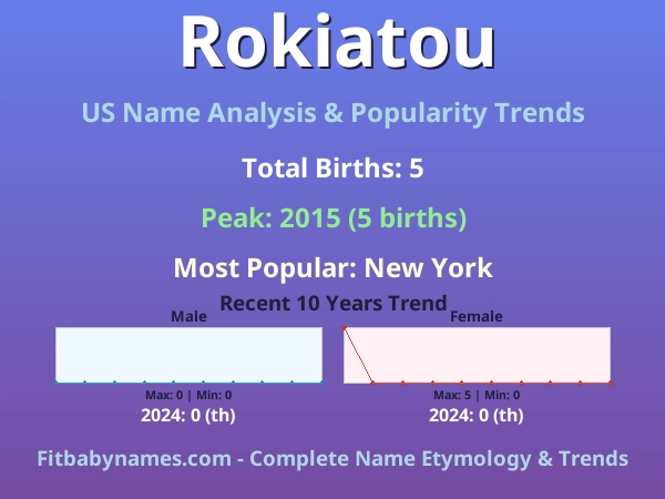 Infographic: Rokiatou name meaning, origin, and popularity trends in the United States (US baby name analysis chart)
