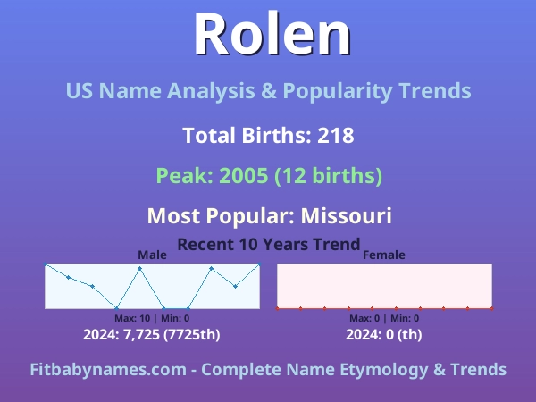 Infographic: Rolen name meaning, origin, and popularity trends in the United States (US baby name analysis chart)