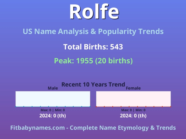 Infographic: Rolfe name meaning, origin, and popularity trends in the United States (US baby name analysis chart)