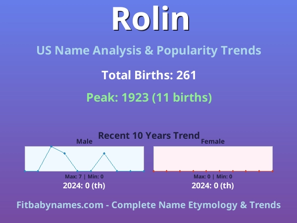 Infographic: Rolin name meaning, origin, and popularity trends in the United States (US baby name analysis chart)