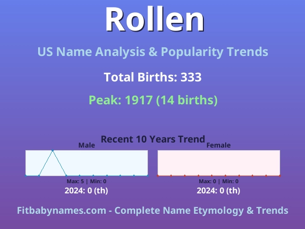 Infographic: Rollen name meaning, origin, and popularity trends in the United States (US baby name analysis chart)