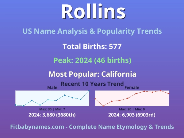 Infographic: Rollins name meaning, origin, and popularity trends in the United States (US baby name analysis chart)